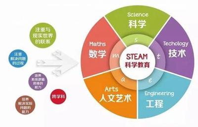 STEAM教育 理念、價值與隱藏的優(yōu)質(zhì)學(xué)習(xí)網(wǎng)站推薦